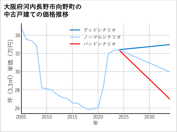 大阪府河内長野市向野町の中古戸建て価格推移