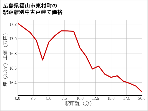 広島県福山市東村町の徒歩距離別の中古戸建て坪単価