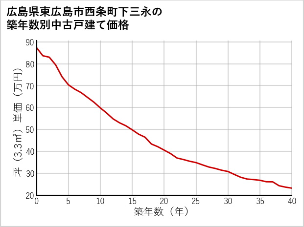 広島県東広島市西条町下三永の築年数別の中古戸建て坪単価