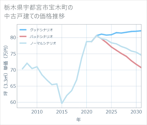 栃木県宇都宮市宝木町の中古戸建て価格推移