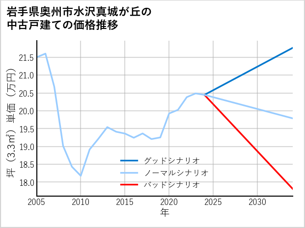 岩手県奥州市水沢真城が丘の中古戸建て価格推移