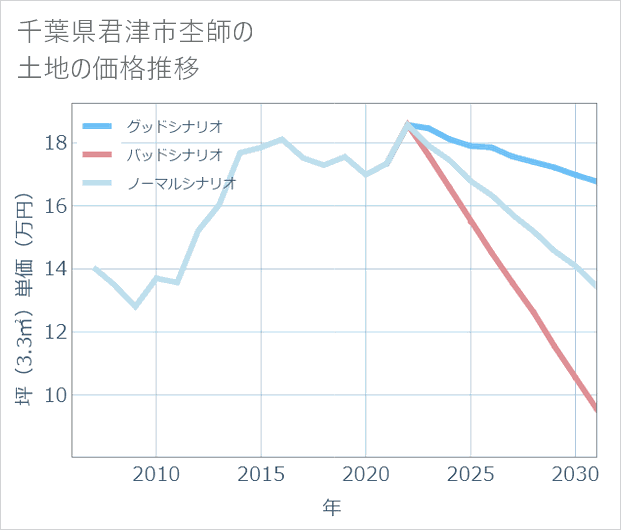 千葉県君津市杢師の土地価格推移