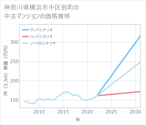 神奈川県横浜市中区翁町の中古マンション価格推移