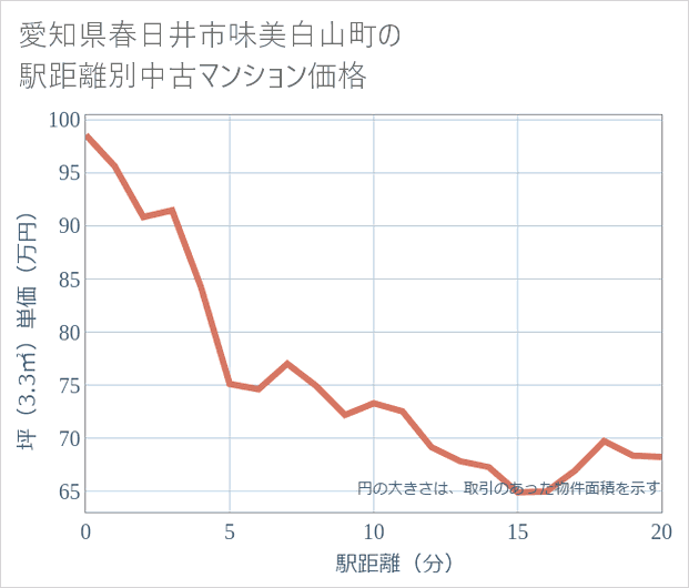 愛知県春日井市味美白山町の徒歩距離別の中古マンション坪単価
