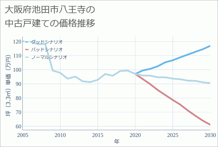 大阪府池田市八王寺の中古戸建て価格推移