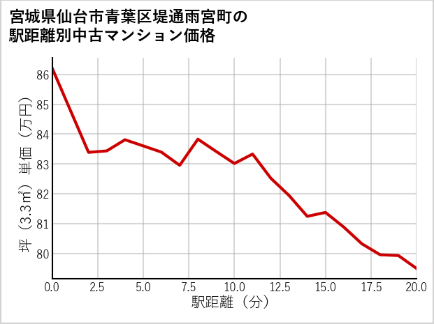 宮城県仙台市青葉区堤通雨宮町の徒歩距離別の中古マンション坪単価