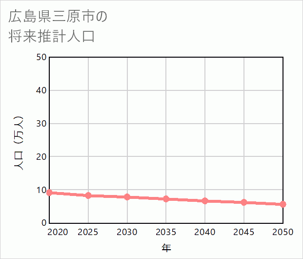 三原市の将来推計人口