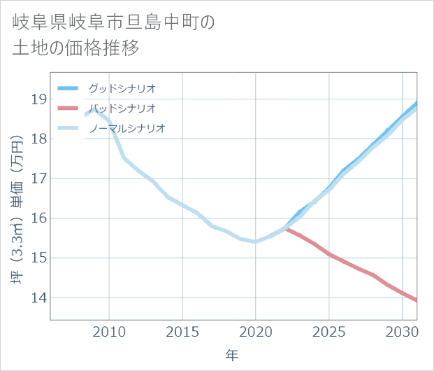 岐阜県岐阜市旦島中町の土地価格推移