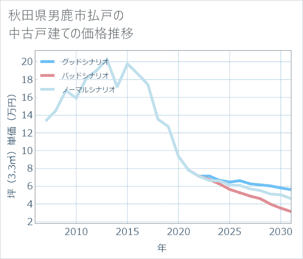 秋田県男鹿市払戸の中古戸建て価格推移