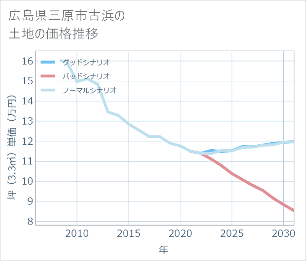 広島県三原市古浜の土地価格推移
