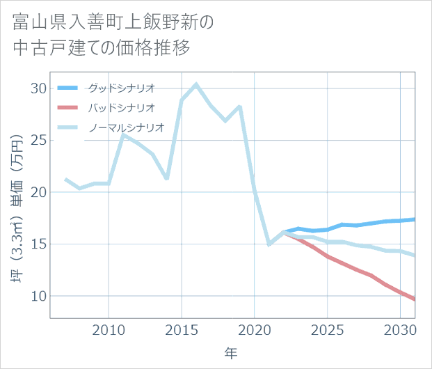 富山県入善町上飯野新の中古戸建て価格推移