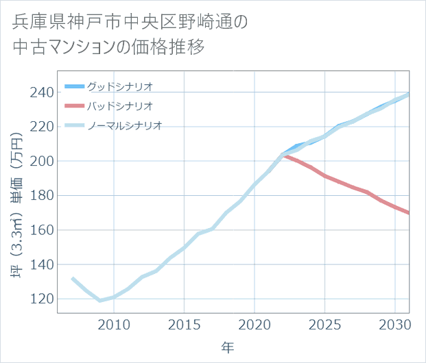 兵庫県神戸市中央区野崎通の中古マンション価格推移