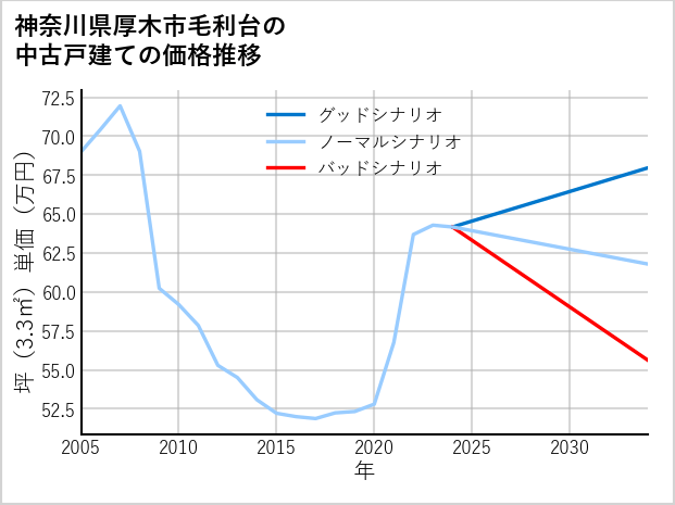 神奈川県厚木市毛利台の中古戸建て価格推移