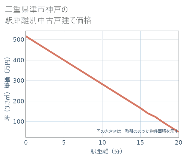 三重県津市神戸の徒歩距離別の中古戸建て坪単価