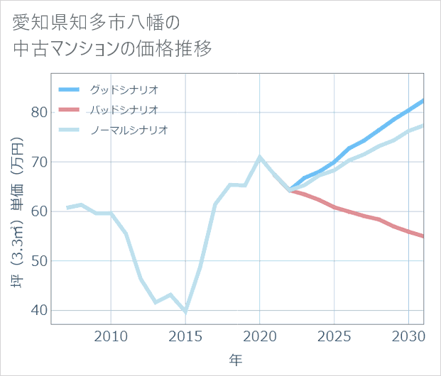 愛知県知多市八幡の中古マンション価格推移
