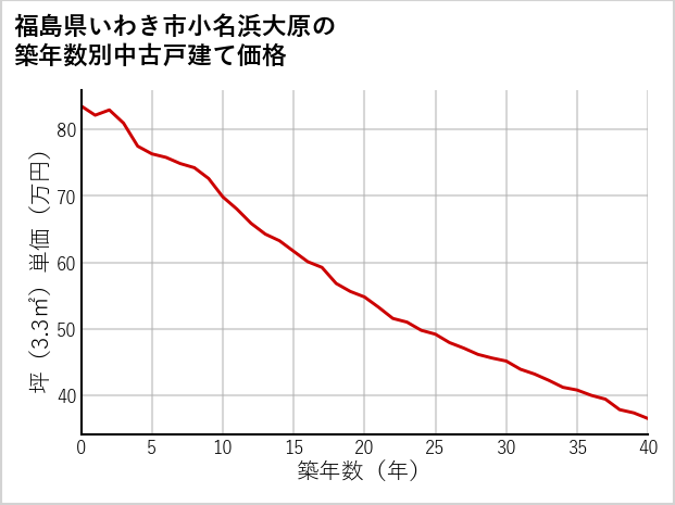 福島県いわき市小名浜大原の築年数別の中古戸建て坪単価