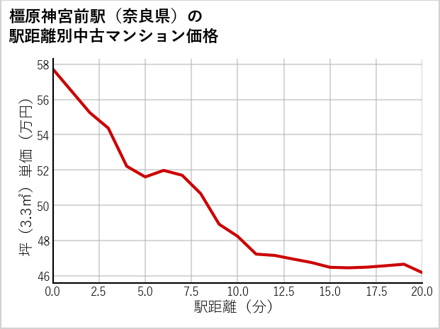 橿原神宮前駅（奈良県）の徒歩距離別の中古マンション坪単価