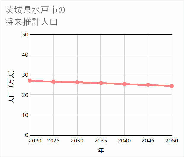 水戸市の将来推計人口