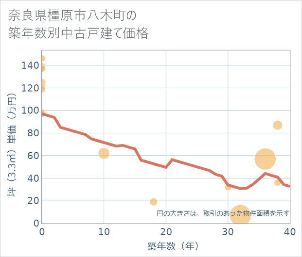 奈良県橿原市八木町の築年数別の中古戸建て坪単価