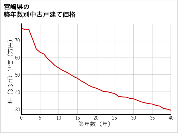 宮崎県の築年数別の中古戸建て坪単価
