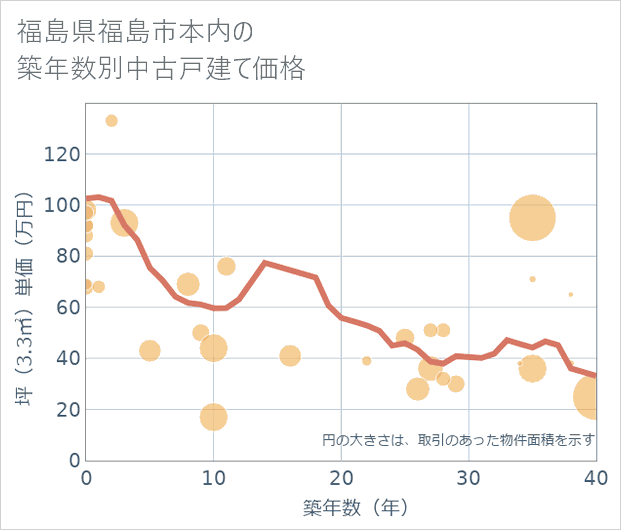 福島県福島市本内の築年数別の中古戸建て坪単価