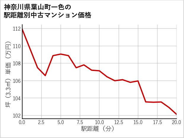 神奈川県葉山町一色の徒歩距離別の中古マンション坪単価