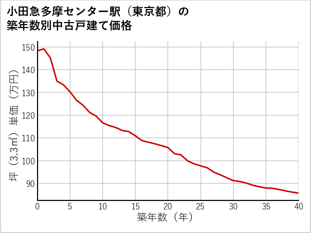 小田急多摩センター駅（東京都）の築年数別の中古戸建て坪単価