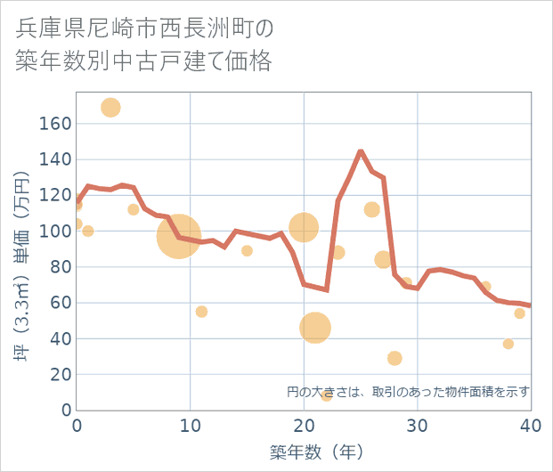 兵庫県尼崎市西長洲町の築年数別の中古戸建て坪単価