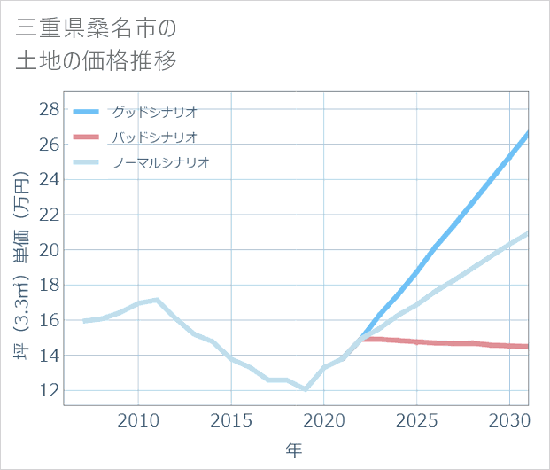 三重県桑名市の土地価格推移