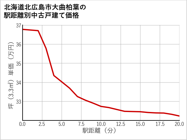 北海道北広島市大曲柏葉の徒歩距離別の中古戸建て坪単価