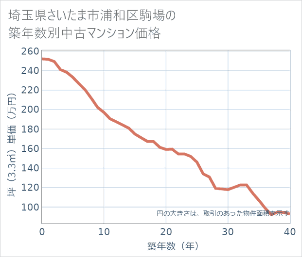 埼玉県さいたま市浦和区駒場の築年数別の中古マンション坪単価