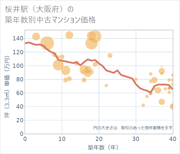 桜井駅(大阪府)の築年数別の中古マンション坪単価
