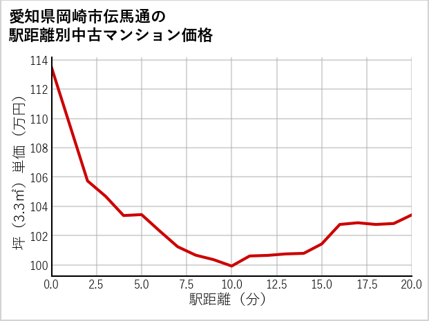 愛知県岡崎市伝馬通の徒歩距離別の中古マンション坪単価