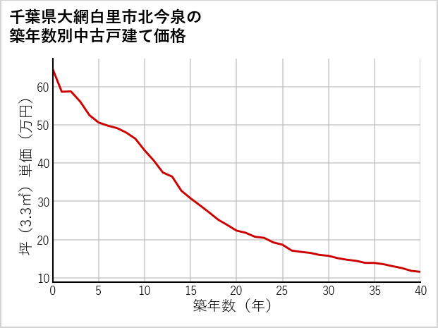 千葉県大網白里市北今泉の築年数別の中古戸建て坪単価