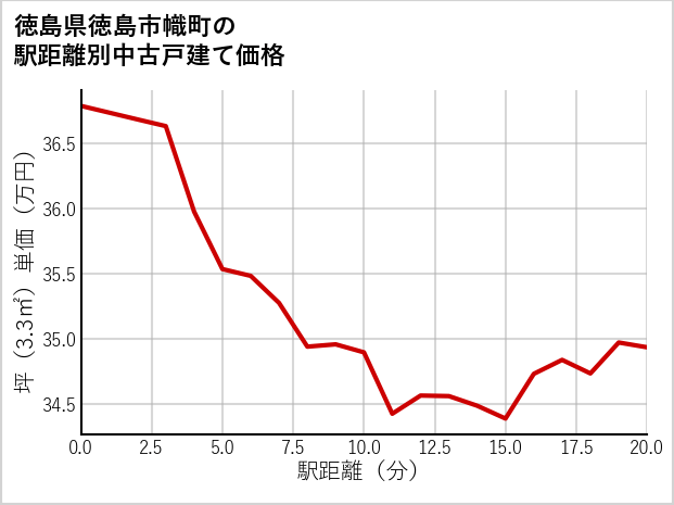 徳島県徳島市幟町の徒歩距離別の中古戸建て坪単価