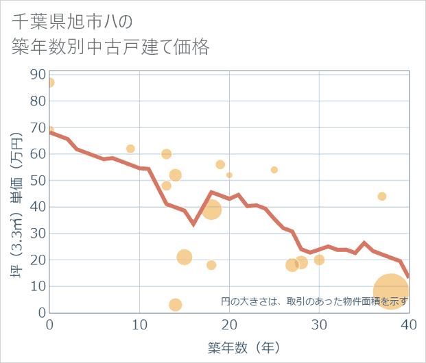 千葉県旭市ハの築年数別の中古戸建て坪単価