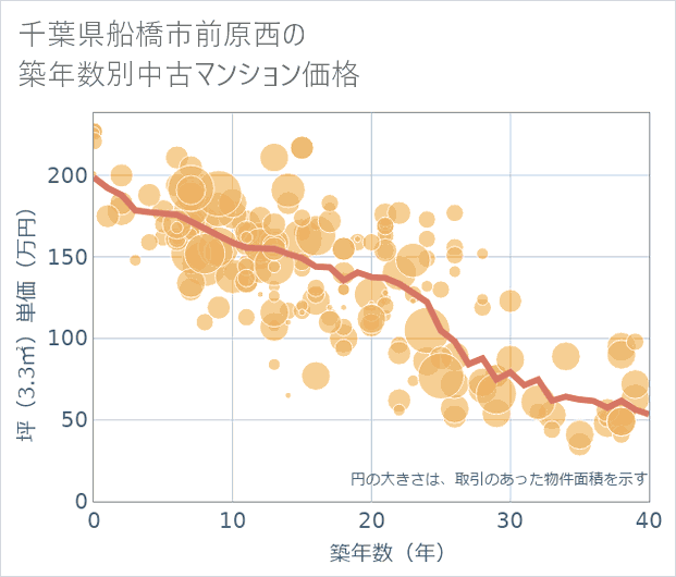 千葉県船橋市前原西の築年数別の中古マンション坪単価