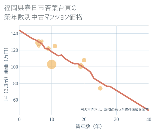 福岡県春日市若葉台東の築年数別の中古マンション坪単価