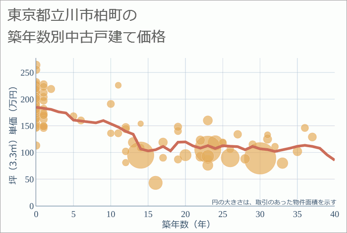 東京都立川市柏町の築年数別の中古戸建て坪単価