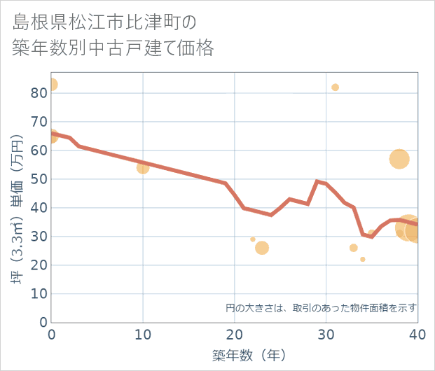 島根県松江市比津町の築年数別の中古戸建て坪単価