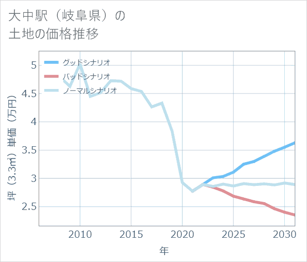 大中駅(岐阜県)の土地価格推移