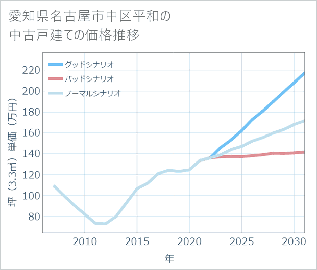 愛知県名古屋市中区平和の中古戸建て価格推移