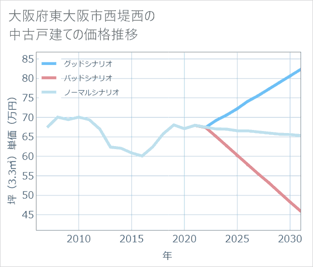 大阪府東大阪市西堤西の中古戸建て価格推移