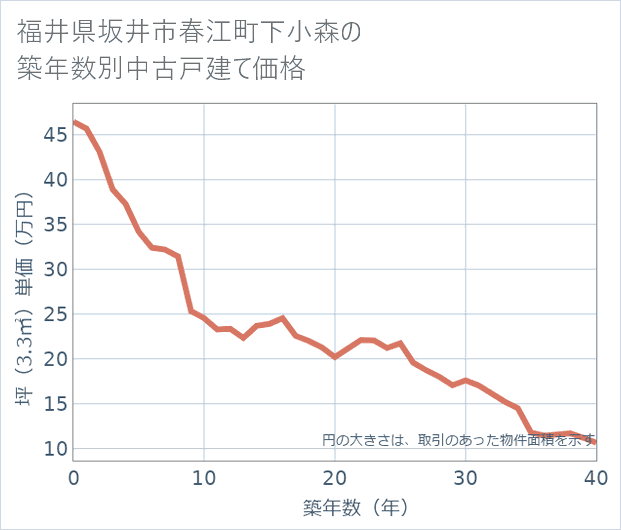 福井県坂井市春江町下小森の築年数別の中古戸建て坪単価