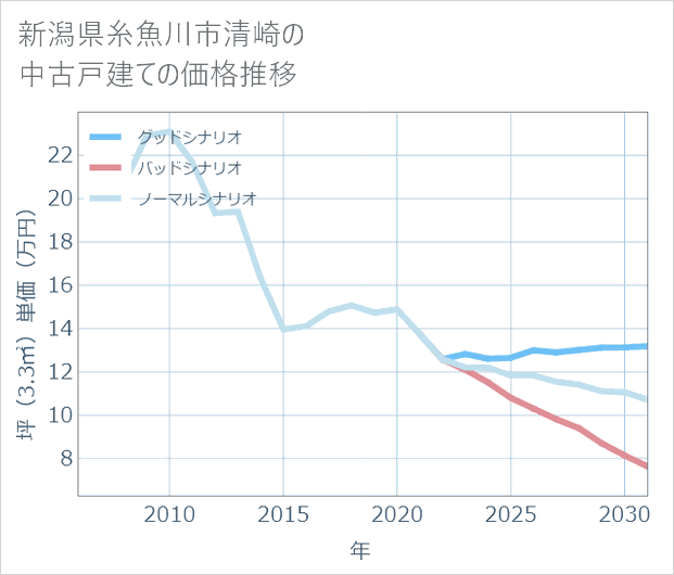 新潟県糸魚川市清崎の中古戸建て価格推移