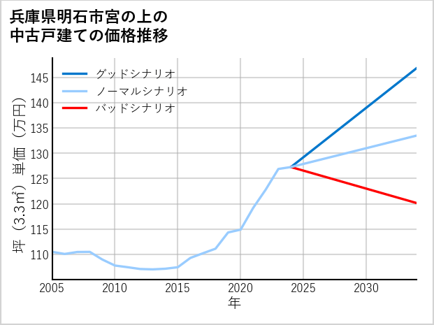 兵庫県明石市宮の上の中古戸建て価格推移