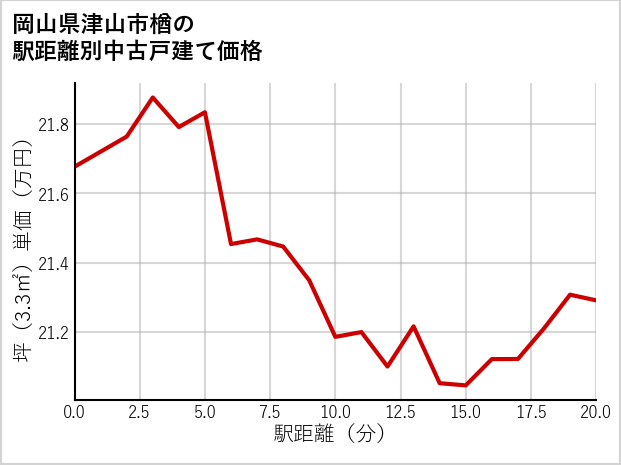 岡山県津山市楢の徒歩距離別の中古戸建て坪単価