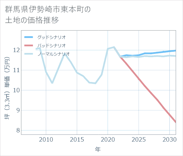 群馬県伊勢崎市東本町の土地価格推移