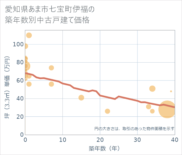 愛知県あま市七宝町伊福の築年数別の中古戸建て坪単価