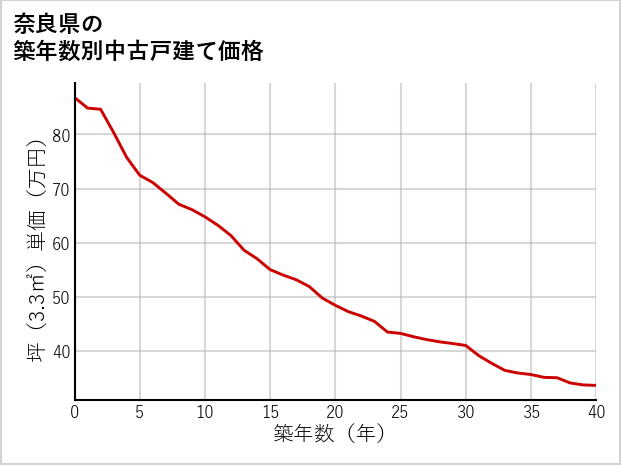 奈良県の築年数別の中古戸建て坪単価